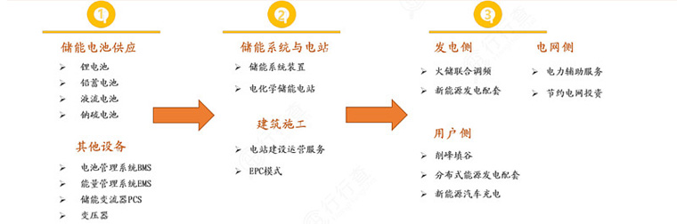 風(fēng)電、光伏發(fā)電新能源儲能產(chǎn)業(yè)鏈