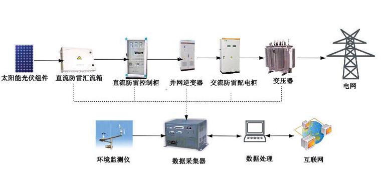 光伏并網(wǎng)發(fā)電系統(tǒng)，太陽能光伏并網(wǎng)發(fā)電系統(tǒng)原理