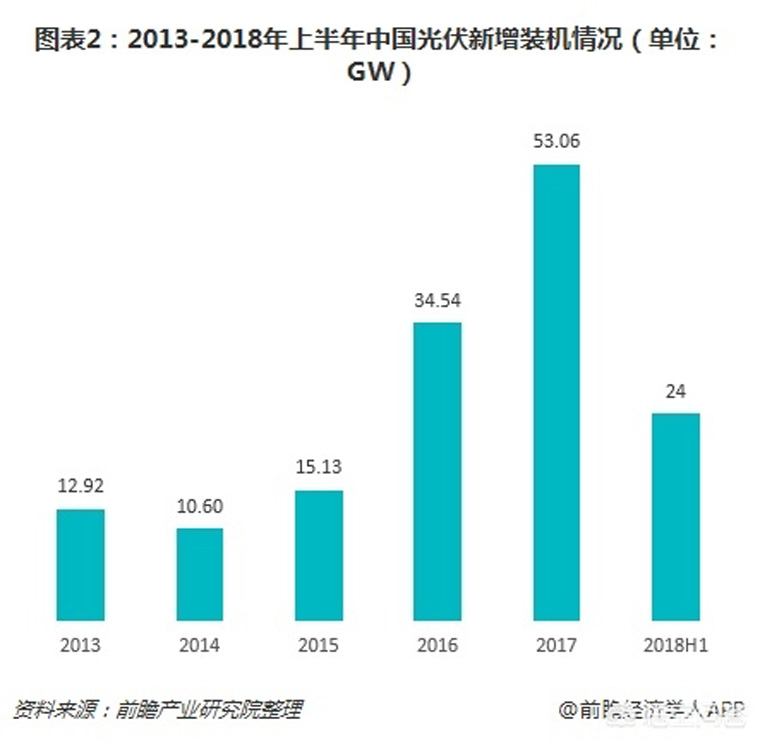 光伏裝機(jī)目標(biāo)提前完成，如何看待未來(lái)幾年的行業(yè)發(fā)展