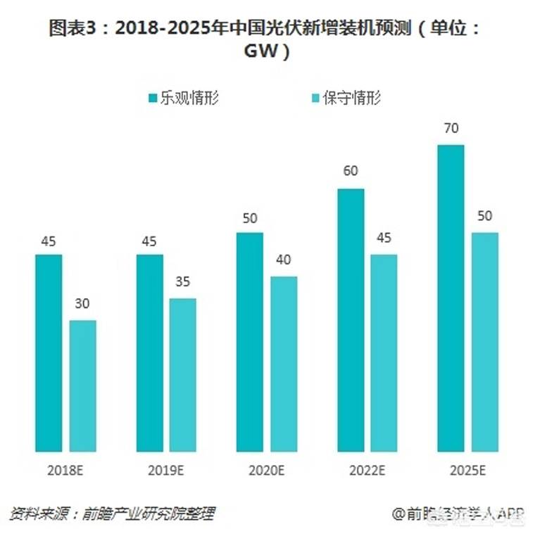 光伏裝機(jī)目標(biāo)提前完成，如何看待未來(lái)幾年的行業(yè)發(fā)展