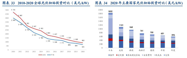 光伏初始投資額對(duì)比