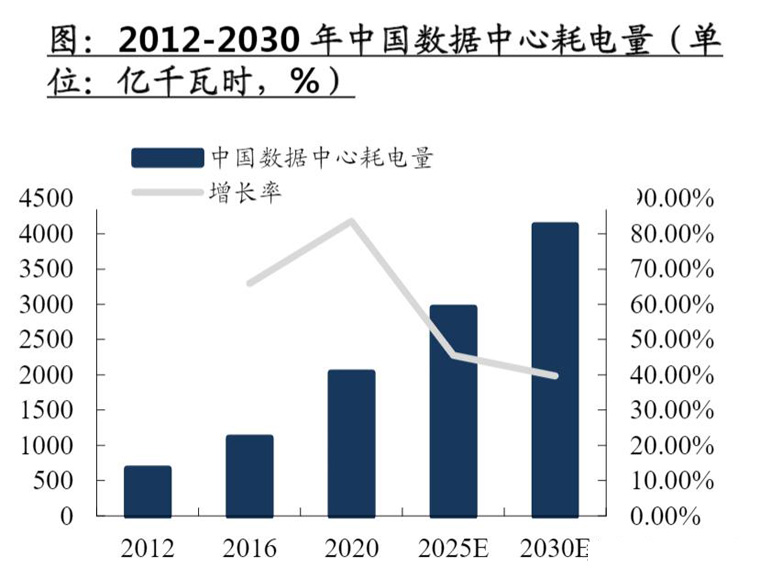 中國數(shù)據(jù)中心年耗電量