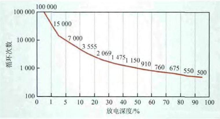 蓄電池放電次數(shù)及放電深度